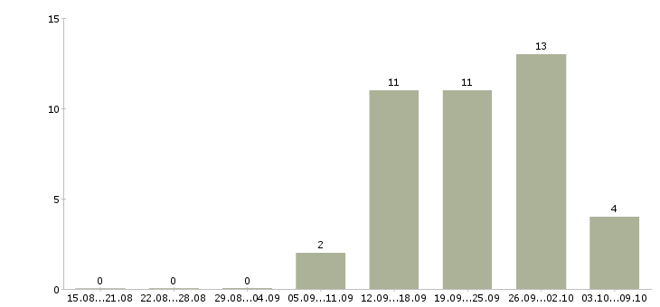 Работа программист 1 с Татарстан - Число вакансий Татарстан по специальности программист 1 с за 2 месяца
