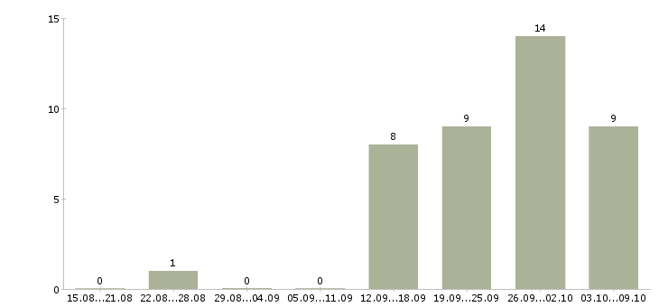 Работа менеджер направления Улан-удэ - Число вакансий Улан-удэ по специальности менеджер направления за 2 месяца