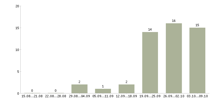 Работа оператор на удаленную работу Чувашия - Число вакансий Чувашия по специальности оператор на удаленную работу за 2 месяца