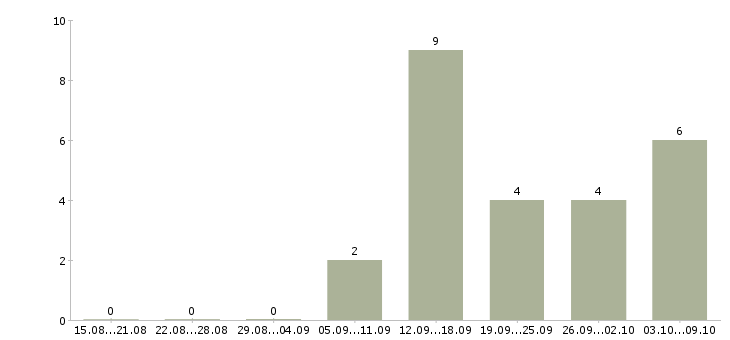 Работа торговый представитель с автомобилем Якутия - Число вакансий Якутия по специальности торговый представитель с автомобилем за 2 месяца