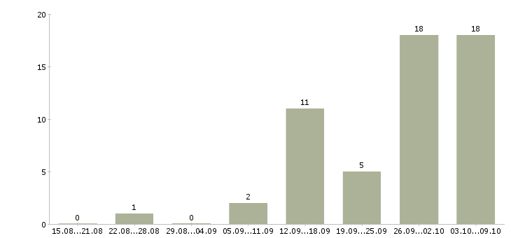 Работа менеджер удаленных продаж в Архангельске - Число вакансий в Архангельске по специальности менеджер удаленных продаж за 2 месяца