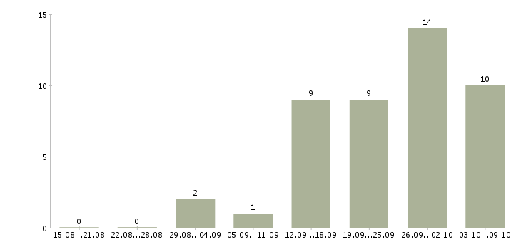 Работа набор менеджеров в Архангельске - Число вакансий в Архангельске по специальности набор менеджеров за 2 месяца