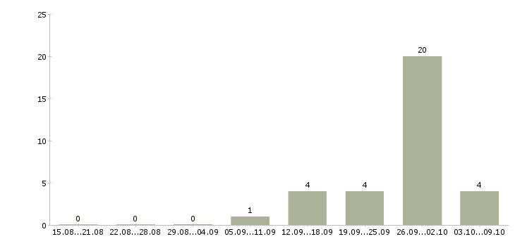 Работа сотрудник на инвентаризацию в Архангельске - Число вакансий в Архангельске по специальности сотрудник на инвентаризацию за 2 месяца