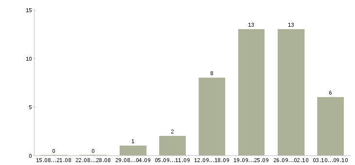 Работа менеджер направления в Астрахани - Число вакансий в Астрахани по специальности менеджер направления за 2 месяца