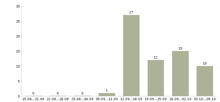 Работа рабочие на подработку в Балашихе - Число вакансий в Балашихе по специальности рабочие на подработку за 2 месяца