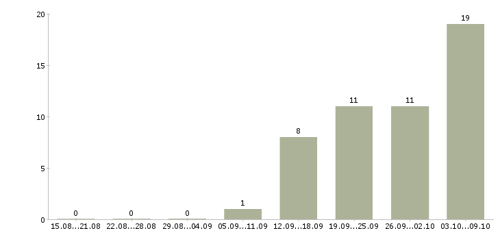 Работа в офисе на дому в Барнауле - Число вакансий в Барнауле по специальности в офисе на дому за 2 месяца