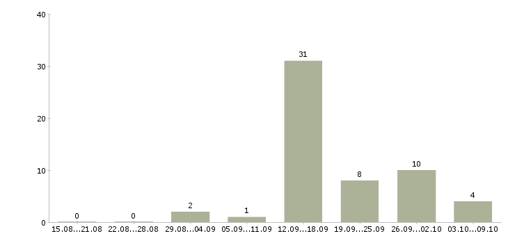 Работа стабильный заработок в Белгороде - Число вакансий в Белгороде по специальности стабильный заработок за 2 месяца