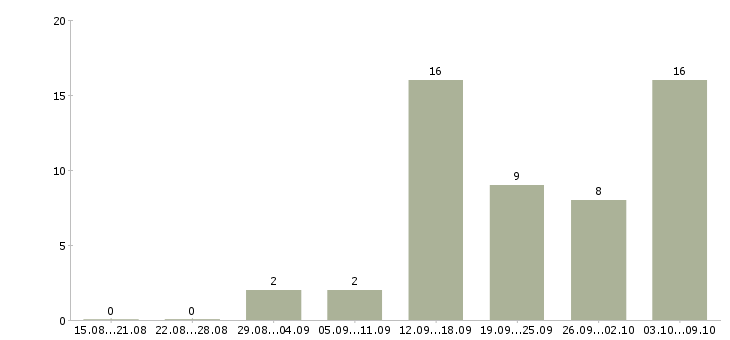 Работа менеджер по crm в Воронеже - Число вакансий в Воронеже по специальности менеджер по crm за 2 месяца