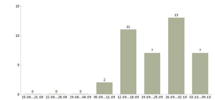 Работа менеджер по работе с проектами в Дзержинске - Число вакансий в Дзержинске по специальности менеджер по работе с проектами за 2 месяца