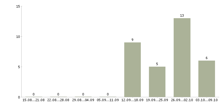 Работа требуются кассиры в Дзержинске - Число вакансий в Дзержинске по специальности требуются кассиры за 2 месяца
