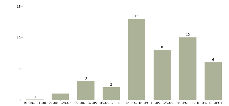 Работа администратор рынка в Екатеринбурге - Число вакансий в Екатеринбурге по специальности администратор рынка за 2 месяца
