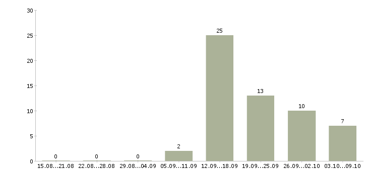 Работа комплектовщик с питанием в Екатеринбурге - Число вакансий в Екатеринбурге по специальности комплектовщик с питанием за 2 месяца
