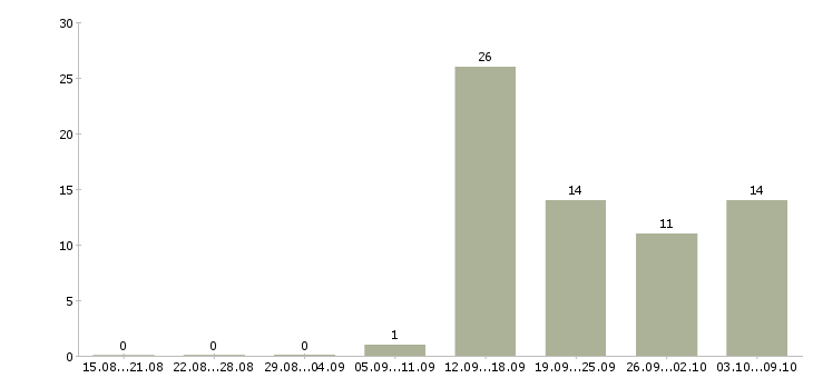 Работа консультант по страхованию в Екатеринбурге - Число вакансий в Екатеринбурге по специальности консультант по страхованию за 2 месяца