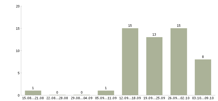 Работа начальник базы в Екатеринбурге - Число вакансий в Екатеринбурге по специальности начальник базы за 2 месяца