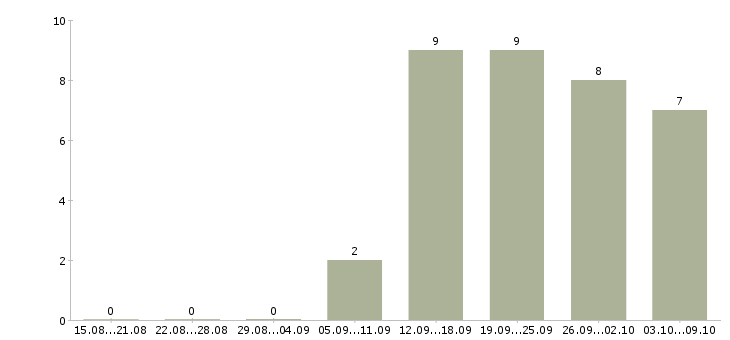 Работа директор по работе с клиентами в Иваново - Число вакансий в Иваново по специальности директор по работе с клиентами за 2 месяца