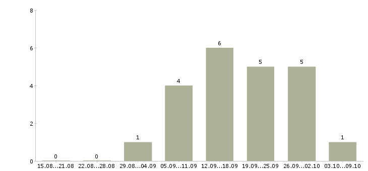 Работа зарабатываем дополнительно в Ижевске - Число вакансий в Ижевске по специальности зарабатываем дополнительно за 2 месяца