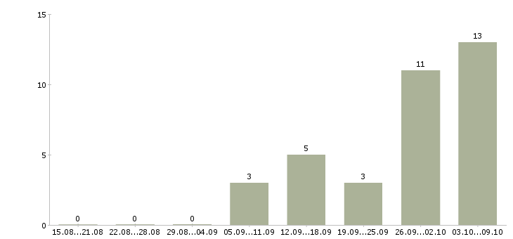 Работа бухгалтер склада в Иркутске - Число вакансий в Иркутске по специальности бухгалтер склада за 2 месяца