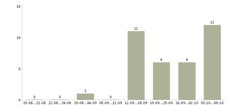 Работа менеджер по управлению проектами в Иркутске - Число вакансий в Иркутске по специальности менеджер по управлению проектами за 2 месяца