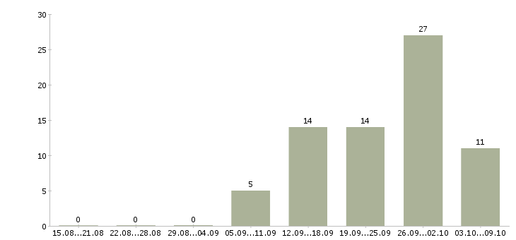 Работа специалист по согласованию в Иркутске - Число вакансий в Иркутске по специальности специалист по согласованию за 2 месяца