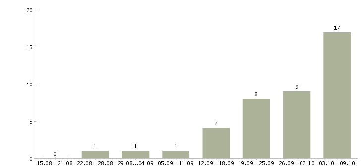 Работа оператор компьютера в Казани - Число вакансий в Казани по специальности оператор компьютера за 2 месяца