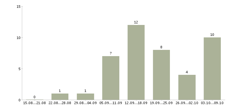 Работа сотрудник на рекламу в Калининграде - Число вакансий в Калининграде по специальности сотрудник на рекламу за 2 месяца