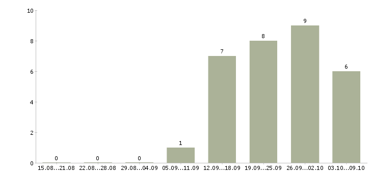 Работа оператор компьютера в Калуге - Число вакансий в Калуге по специальности оператор компьютера за 2 месяца