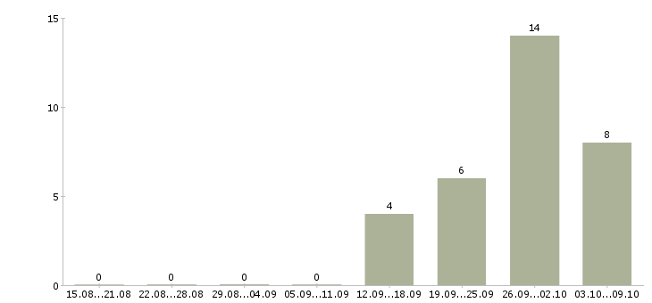 Работа комплектовщик с питанием в Кирове - Число вакансий в Кирове по специальности комплектовщик с питанием за 2 месяца
