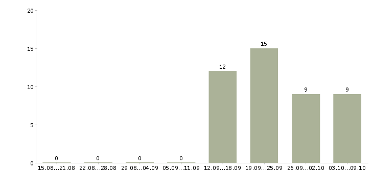 Работа директор по работе с персоналом в Костроме - Число вакансий в Костроме по специальности директор по работе с персоналом за 2 месяца
