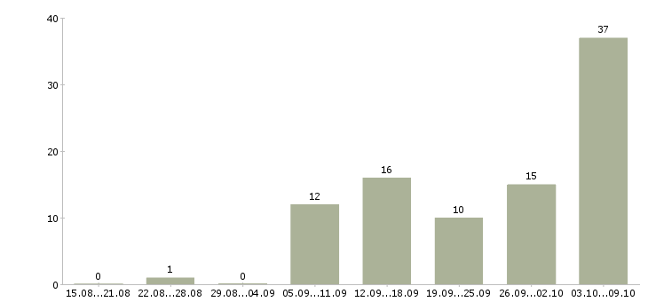 Работа мастер сменный в Краснодаре - Число вакансий в Краснодаре по специальности мастер сменный за 2 месяца