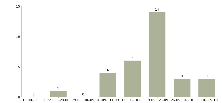Работа оператор на прием заказов в Краснодаре - Число вакансий в Краснодаре по специальности оператор на прием заказов за 2 месяца