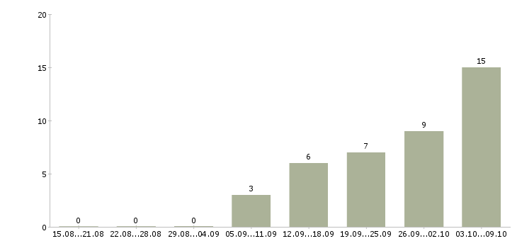 Работа специалист 1 категории в Краснодаре - Число вакансий в Краснодаре по специальности специалист 1 категории за 2 месяца