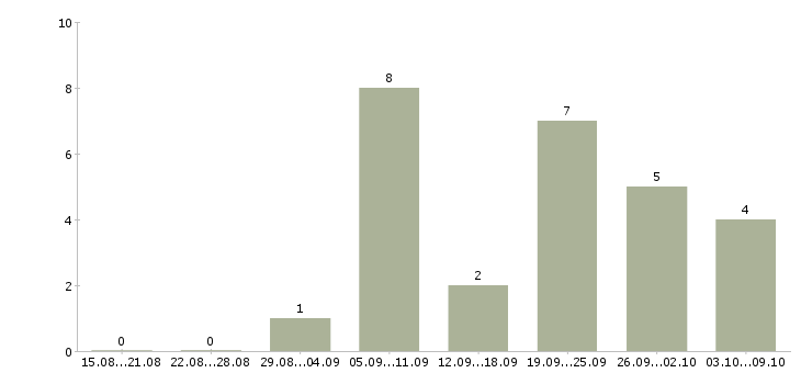 Работа транспортный экспедитор в Краснодаре - Число вакансий в Краснодаре по специальности транспортный экспедитор за 2 месяца