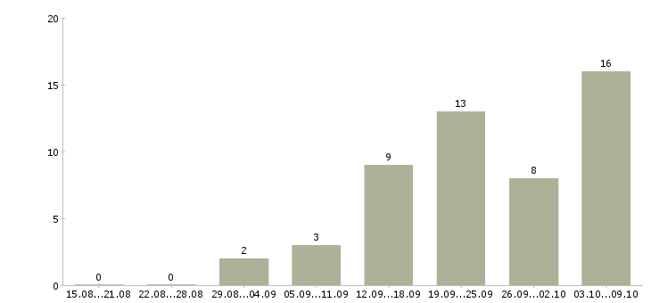 Работа менеджер по расчетам в Красноярске - Число вакансий в Красноярске по специальности менеджер по расчетам за 2 месяца