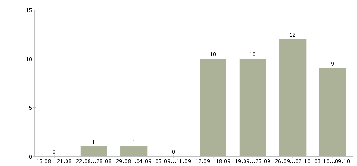 Работа менеджер базы данных в Кургане - Число вакансий в Кургане по специальности менеджер базы данных за 2 месяца