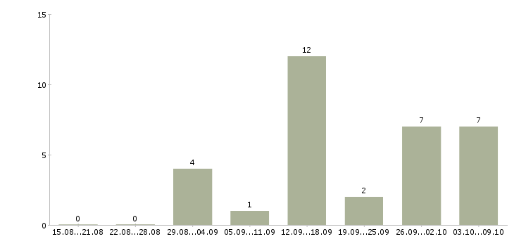 Работа специалист по дистанционному обучению в Курске - Число вакансий в Курске по специальности специалист по дистанционному обучению за 2 месяца