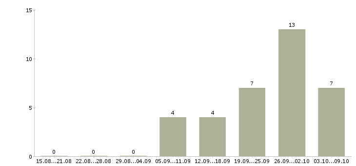 Работа продавец зала в Люберцах - Число вакансий в Люберцах по специальности продавец зала за 2 месяца
