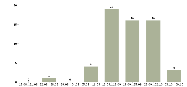 Работа сотрудник на подработку в Новокузнецке - Число вакансий в Новокузнецке по специальности сотрудник на подработку за 2 месяца
