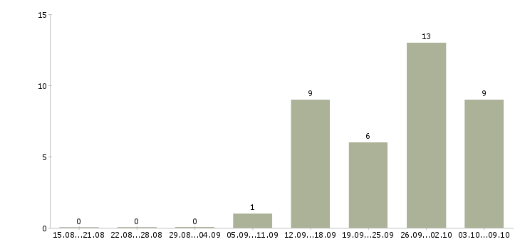 Работа торговый представитель на автомобиле компании в Новокузнецке - Число вакансий в Новокузнецке по специальности торговый представитель на автомобиле компании за 2 месяца