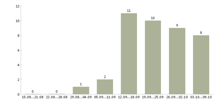 Работа консультант по работе с клиентами в Новороссийске - Число вакансий в Новороссийске по специальности консультант по работе с клиентами за 2 месяца