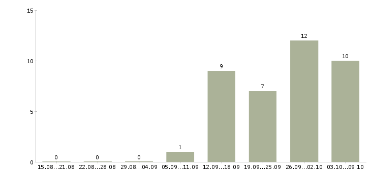 Работа продавец зала в Одинцово - Число вакансий в Одинцово по специальности продавец зала за 2 месяца
