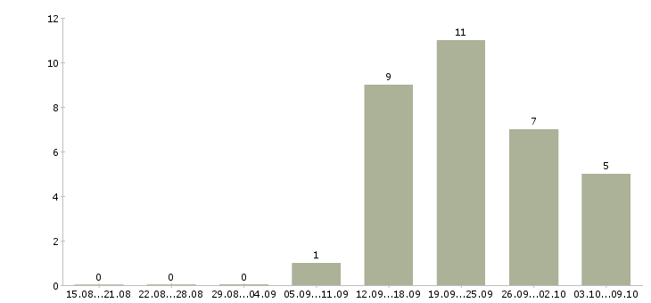 Работа менеджера по реализации в Пензе - Число вакансий в Пензе по специальности менеджера по реализации за 2 месяца