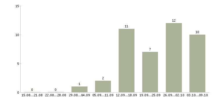 Работа водители с правами категории с в Перми - Число вакансий в Перми по специальности водители с правами категории с за 2 месяца