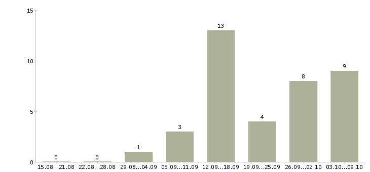 Работа для активных студентов в Перми - Число вакансий в Перми по специальности для активных студентов за 2 месяца