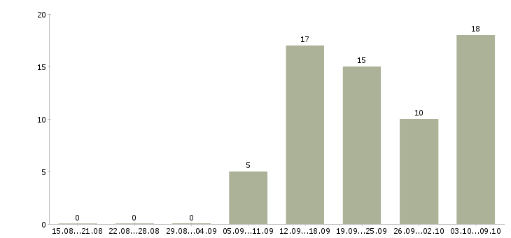 Работа консультант проекта в Перми - Число вакансий в Перми по специальности консультант проекта за 2 месяца