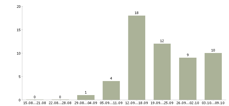 Работа менеджер социальных сетей в Перми - Число вакансий в Перми по специальности менеджер социальных сетей за 2 месяца
