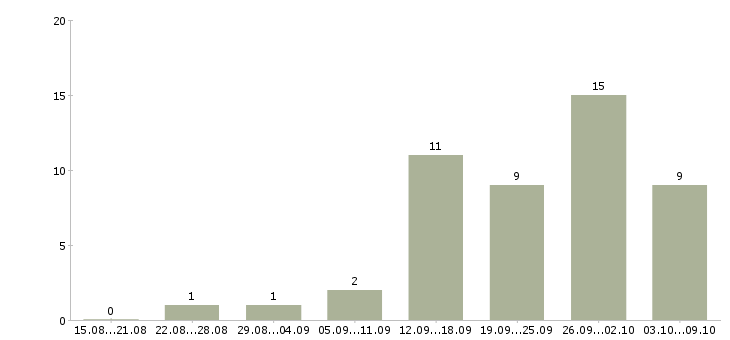 Работа приглашаем в команду в Подольске - Число вакансий в Подольске по специальности приглашаем в команду за 2 месяца