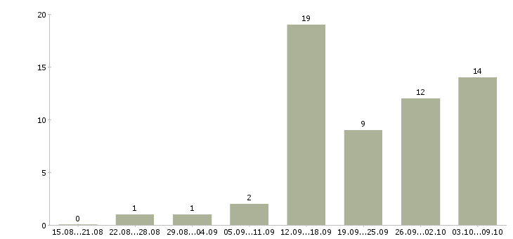 Работа специалист по оплатам в Пскове - Число вакансий в Пскове по специальности специалист по оплатам за 2 месяца