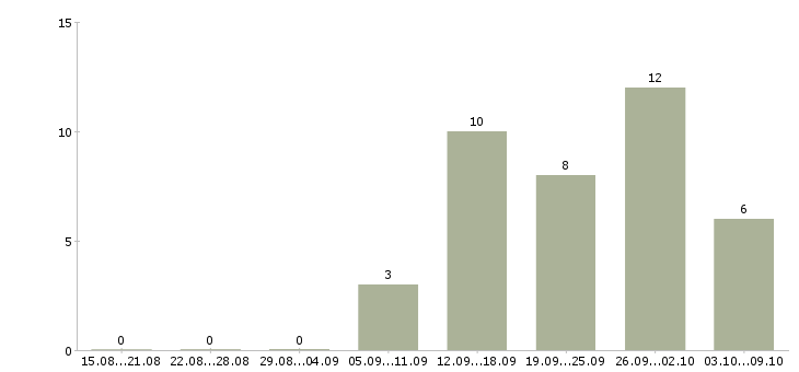 Работа бухгалтер по налогообложению в Самаре - Число вакансий в Самаре по специальности бухгалтер по налогообложению за 2 месяца