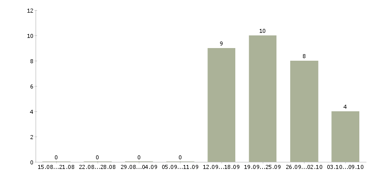 Работа ночной менеджер в Самаре - Число вакансий в Самаре по специальности ночной менеджер за 2 месяца