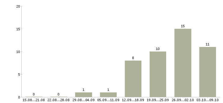 Работа специалист по техническому обеспечению в Самаре - Число вакансий в Самаре по специальности специалист по техническому обеспечению за 2 месяца